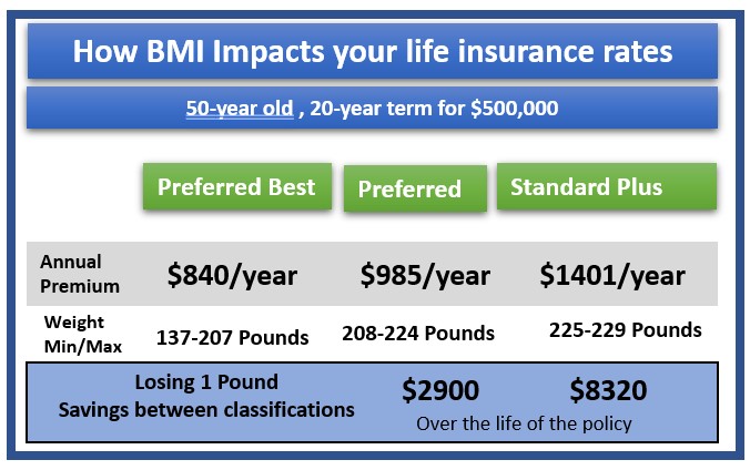 How BMI Weight can affect your life insurance rates