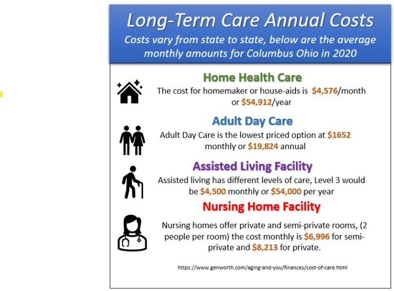 Costs for Long Term Care or Chronic Care