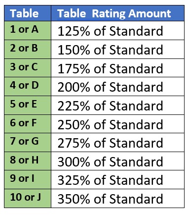 Table Ratings for Life Insurance